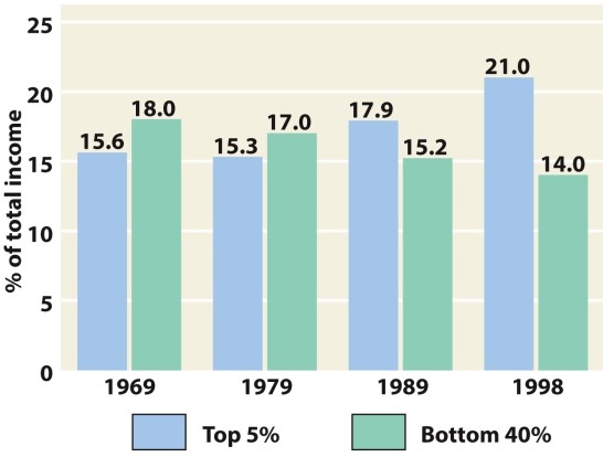 <strong>According to Figure 31.1: The Growth of Inequality: Changes in Family Income,1969-1998,which year saw the smallest amount of income inequality in the United States? </strong> A) 1969 B) 1979 C) 1989 D) 1998