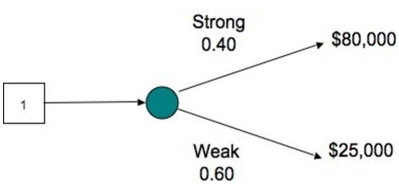 The decision tree shows the profit outcomes for a sandwich shop in a strong and a weak economy. If the economy is strong, the shop is likely to make an $80,000 profit.  