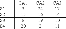 This payoff matrix gives potential dollar gain values in millions for strategies S1, S2, S3, and S4 for the Bent Fork National Bank and competitive strategies CA1, CA2, and CA3 for the Straight Spoon Bank. If Bent Fork is optimistic, which strategy will it choose?   A)  S1 B)  S2 C)  S3 D)  S4
