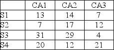 This payoff matrix gives potential dollar gain values in thousands for strategies S1, S2, S3, and S4 for Sam's Pizza and competitive strategies CA1, CA2, and CA3 for Pam's Pizza. If Sam chooses S3, how is he feeling about the business climate?   A)  Sam is feeling pessimistic because he has chosen a maximax strategy. B)  Sam is feeling pessimistic because he has chosen a minimax strategy. C)  Sam is feeling optimistic because he has chosen a maximax strategy. D)  Sam is feeling optimistic because he has chosen a maximin strategy.