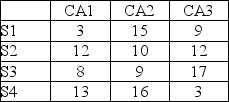 This regret matrix gives potential dollar values in thousands for strategies S1, S2, S3, and S4 for Al's Fish Fry and competitive strategies CA1, CA2, and CA3 for Sal's Fish Bake. If Al chooses S3, what kind of strategy is he using?   A)  minimax B)  maximin C)  maximax D)  minimin