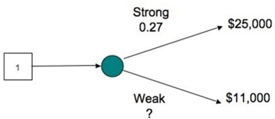 <strong>The decision tree shows the profit outcomes for a coffee shop in a strong and a weak economy for next year. Suppose a third outcome is considered in which a moderate economy is 33 percent likely to occur. With this added outcome, how does the probability of a weak economy change?  </strong> A) A weak economy is now 73 percent likely. B) A weak economy is also 33 percent likely. C) A weak economy is now 40 percent likely. D) A weak economy is now 0 percent likely. <div style=padding-top: 35px> 
