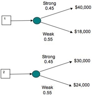 <strong>Decision trees show the profit outcomes for the plans for two doughnut stores in a strong and a weak economy for the future. Which store is expected to have the greater expected profit?  </strong> A) Store 1 has a $27,900 greater profit. B) Store 1 has a $1200 greater profit. C) Store 2 has a $26,700 greater profit. D) Store 2 has a $1200 greater profit. <div style=padding-top: 35px> 