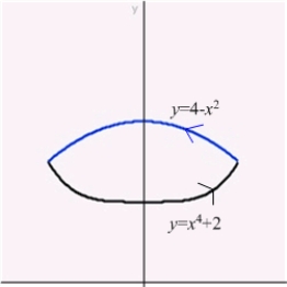 Find the circulation of the field   around the boundary of the region that is bounded above by the curve   and below by   .  