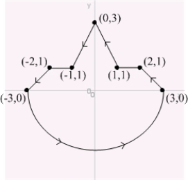 Compute   where c is the curve shown in the figure.  