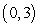 Compute   , where   is the part of the ellipse   joining the point   to the point   and   .
