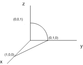 Evaluate   for the path C shown in the following figure. The path consists of the line segment from (1, 0, 0) to (0, 1, 0), followed by the circular arc in the yz-plane with radius 1 joining (0, 1, 0) to (0, 0, 1).  