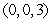 The average value of   over the tetrahedron with vertices   and   is which of the following? A)    B)    C)    D)    E)   
