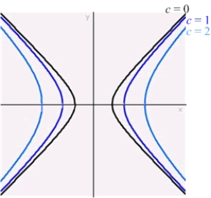 the hyperbolas