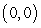Let   be the function defined by   .  A) Determine whether   is continuous.  B) Compute whether   and   exist.  C) Determine whether   is differentiable at   .