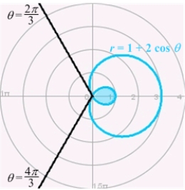 Find the area of the inner loop of   .  