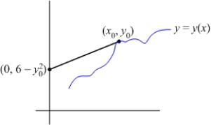 Find all curves   such that the tangent line at any point   on the curve has a y-intercept that is equal to   .  