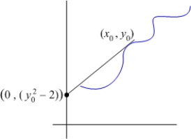 Find all the curves   such that the tangent line at any point   on the curve has a y-intercept equal to   .  