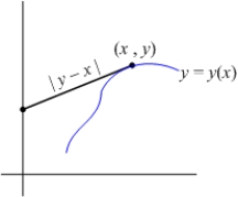 Let   be an increasing function passing through   such that the length of the tangent line between the tangency point   and the y-axis is   .    A) Find an initial value problem satisfied by   .  B) Use Euler's method with   to approximate   .
