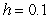 The graph of an increasing function   passes through the origin, and the arc length between the points   and   on the graph is   .  A) Write an initial value problem satisfied by   .  B) Use Euler's method with   to estimate   .  