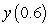 The graph of an increasing function   passes through the origin, and the arc length between the points   and   on the graph is   .  A) Write an initial value problem satisfied by   .  B) Use Euler's method with   to estimate   .  