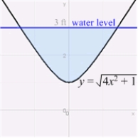 The plate shown in the figure is submerged in water so that its top is level with the surface of the water. Find the fluid pressure on a side of the plate. (The density of water is   .)  