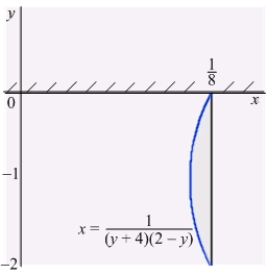 The plate determined by the region between the graphs of   and   is submerged in a fluid with density   , with its top touching the surface of the fluid. Find the fluid pressure on a side of the plate if   is given in terms of weight per unit volume.  