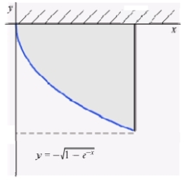 The plate shown in the figure, determined by the region enclosed by the graphs of   ,   , and   , is submerged vertically in a fluid with density   so that its top edge is level with the surface of the fluid. Find the force on a side of the plate if   is given in terms of weight per unit volume.  
