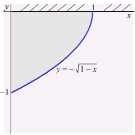 Let   be the region shown in the figure below enclosed by the graph of   , the positive x-axis, and the negative y-axis. Calculate the fluid force on a side of the plate in the shape   if the water surface is at   . (The density of water is w =   )  