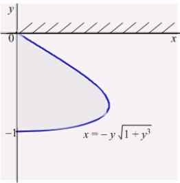 The plate shown in the figure below, bounded by the graph of   and the y-axis, is submerged vertically in a fluid with density   so that its top is level with the fluid surface. Find the fluid pressure on a side of the plate if   is given in terms of weight per unit volume.  