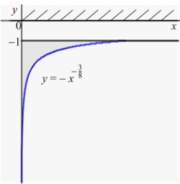 An infinite plate shown in the figure below, bounded by the graphs of   and   and the y-axis, is submerged vertically in water, with its top   ft below the water surface. Calculate the fluid force on a side of the plate. (The density of water is   )  