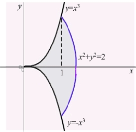Find the centroid of the shaded region in the following figure.  