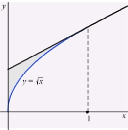 Find the centroid of the region enclosed by the graph of   , the tangent to the graph at   and the y-axis.  