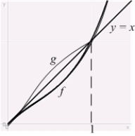 Let   be the inverse of   . Use the geometric relation between the graphs of inverse functions to compute the integral   .  