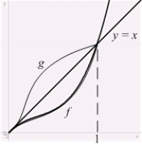 Let   be the inverse of   . Use the geometric relation between the graphs of inverse functions to compute the integral   .    