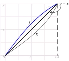Let   be the inverse of   . Use the geometric relation between the graphs of inverse functions to compute the integral   .  