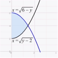 Find the area of the region bounded by the graphs of   and   and the y-axis.  