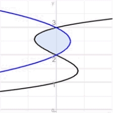 Find the area of the shaded region below which is bounded by the graphs of   and   .  