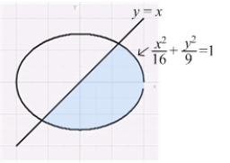 Find the area of the region shown in the figure. Use symmetry to facilitate your computation.  