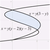 Find the area of the shaded region below which is bounded by the graphs of   and   .  