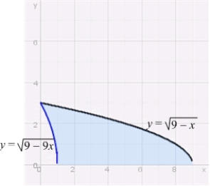 The volume of the solid obtained by revolving the region between the lines   and   about the y-axis is   A)    . B)    . C)    . D)    . E)    .