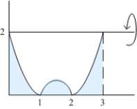Find the volume of the solid obtained by rotating the region between the curve   and the x-axis above the interval   about the line   .  