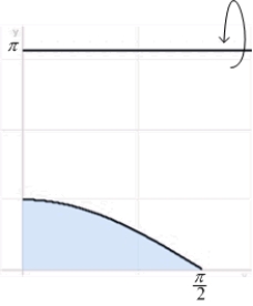 Find the volume of the solid generated by revolving the region below   over   about the line   .  