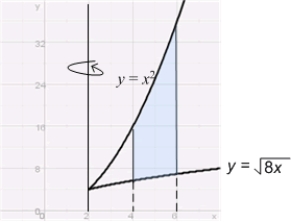Use the Shell Method to calculate the volume of the solid obtained by rotating the region   about the line   .  