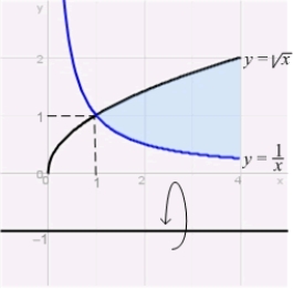 Calculate the volume of the solid obtained by rotating the region between the curves   and   over   about the line   .  
