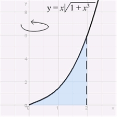 To compute the volume of the solid obtained by rotating the region shown in the figure about the y-axis, the most convenient method is   A)  the Disk Method. B)  the Disk Method in addition to the Shell Method. C)  the Shell Method. D)  Integration by Parts. E)  none of these methods.