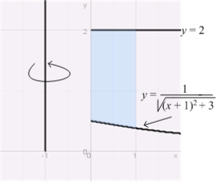 Use the Shell Method to calculate the volume of the solid obtained by rotating the region shown in the figure about the line   .  