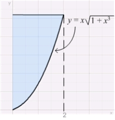 To compute the volume of the solid obtained by rotating the region in the figure about the y-axis, the most convenient method is   A)  the Disk Method. B)  the Shell Method. C)  both the Disk and Shell Methods. D)  Integration by Parts. E)  none of these methods.