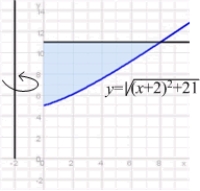 Use the Shell Method to find the volume of the solid obtained by rotating the region shown in the figure about the line   .  