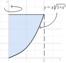 Calculate the volume of the solid obtained by rotating the region in the figure about the y-axis. (Note: the x and y scales are different.)  