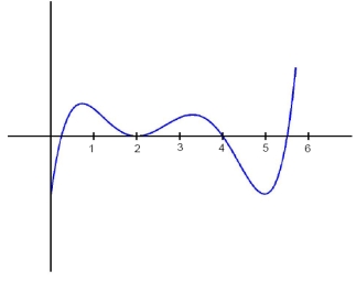 Let   be the function:   Sketch the graph of the area function   on   .