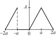 Let   be the function shown in the figure:     Given that:   and    A) Find the constants   and   .  B) Determine the cumulative area function   , and give the value   .