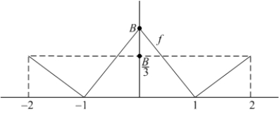The graph of   on   is shown in the following figure:    A) Explain why   without evaluating the integral.  B) Find   if   .  C) Consider   . What is the value of   ?