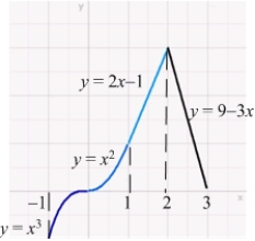 Let   be the function on   given by   and the graph:   The MVT can be applied on the following interval: A)    B)    C)    D)    E)  A and C are correct.