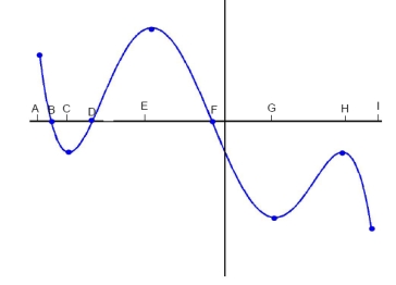 The following is the graph of   Where do the points of inflection of   occur, and on which intervals is   concave up?  